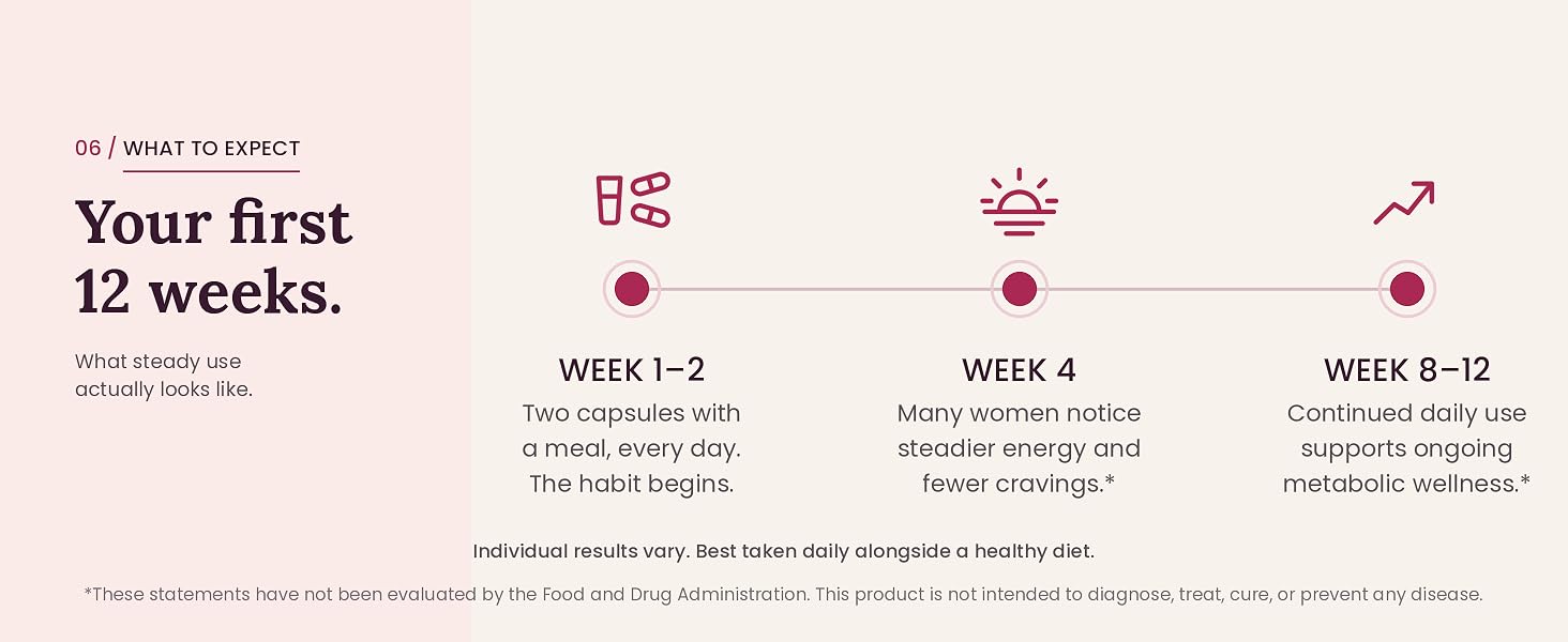 GLOV Berberine first 12 weeks timeline: steadier energy and fewer sugar cravings by week 4